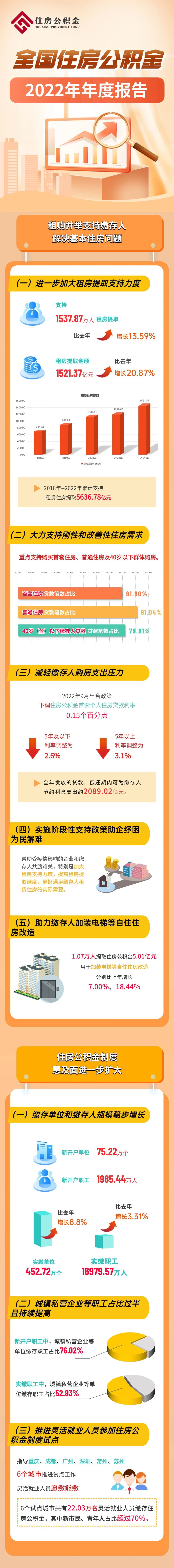 与你的公积金有关！三部门联合发布